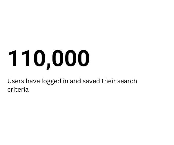 110,000 Users with saved search criteria