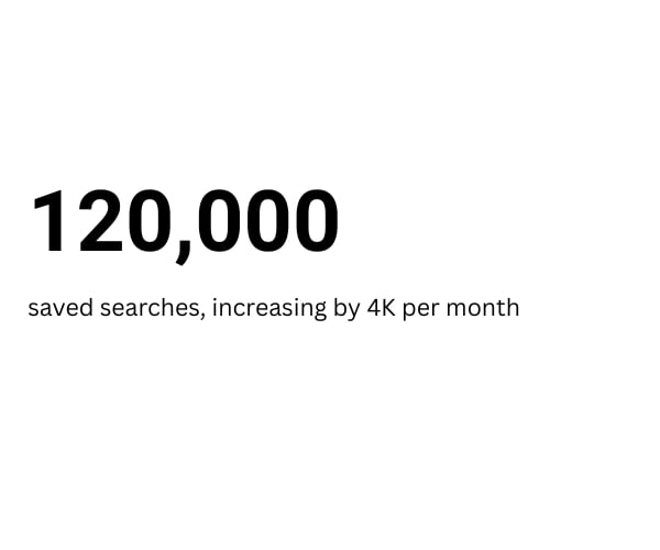 120,000 saved searches